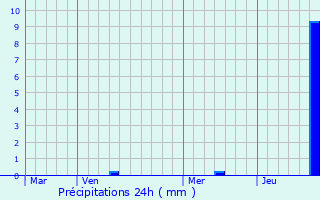 Graphique des précipitations prvues pour Poiseul-la-Grange