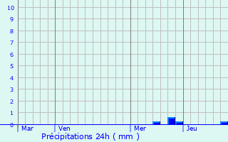 Graphique des précipitations prvues pour Montolivet
