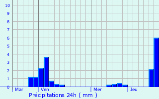 Graphique des précipitations prvues pour Niederwampach