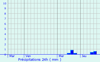 Graphique des précipitations prvues pour Monlezun-d