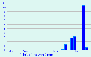 Graphique des précipitations prvues pour Laveissire