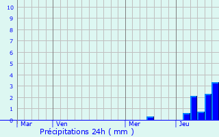 Graphique des précipitations prvues pour Cartelgue