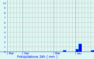 Graphique des précipitations prvues pour Le Glaizil