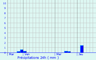 Graphique des précipitations prvues pour Chilly-sur-Salins