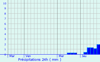 Graphique des précipitations prvues pour Saint-Sverin