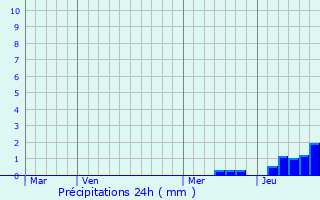 Graphique des précipitations prvues pour Rouffiac