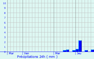 Graphique des précipitations prvues pour Villar-Loubire