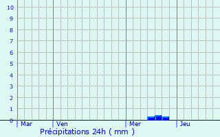 Graphique des précipitations prvues pour Saint-Michel-de-Dze