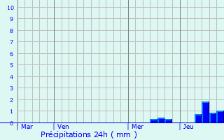 Graphique des précipitations prvues pour Eyvirat