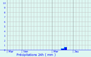 Graphique des précipitations prvues pour Vog