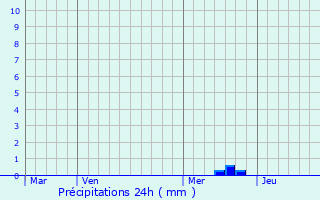 Graphique des précipitations prvues pour Planzolles
