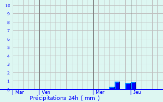Graphique des précipitations prvues pour Cruas