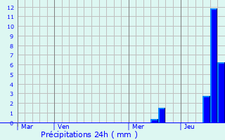 Graphique des précipitations prvues pour touars