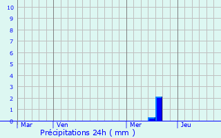 Graphique des précipitations prvues pour Prayssas
