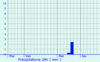 Graphique des précipitations prvues pour Hautefage-la-Tour