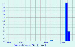 Graphique des précipitations prvues pour Castelnaud-la-Chapelle