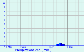 Graphique des précipitations prvues pour Chassiers