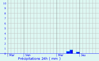 Graphique des précipitations prvues pour Lussas