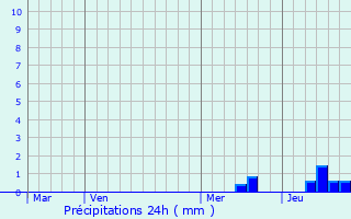 Graphique des précipitations prvues pour Sainte-Orse