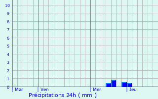 Graphique des précipitations prvues pour Berzme