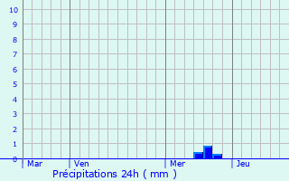 Graphique des précipitations prvues pour Malarce-sur-la-Thines