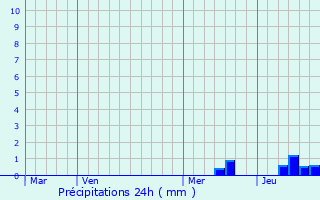 Graphique des précipitations prvues pour La Chapelle-Saint-Jean