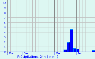 Graphique des précipitations prvues pour Puycalvel