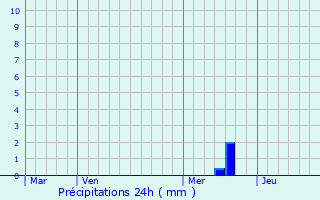 Graphique des précipitations prvues pour Saint-Lon