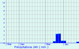 Graphique des précipitations prvues pour Roquemaure