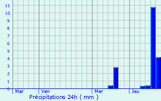 Graphique des précipitations prvues pour Rudeau-Ladosse