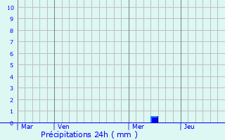 Graphique des précipitations prvues pour Le Triadou