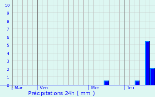 Graphique des précipitations prvues pour Floirac