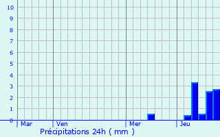 Graphique des précipitations prvues pour Carcans