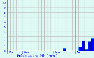 Graphique des précipitations prvues pour Saint-Mariens