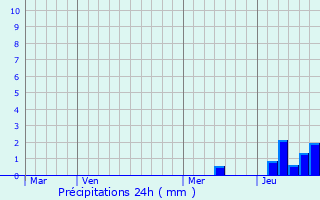 Graphique des précipitations prvues pour Saint-Aigulin