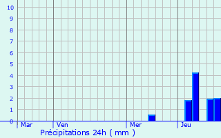 Graphique des précipitations prvues pour Lignan-de-Bordeaux