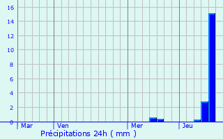 Graphique des précipitations prvues pour Saint-Sulpice-d