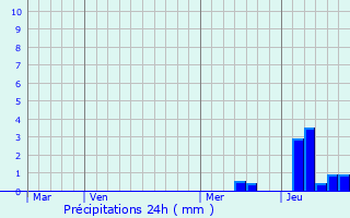 Graphique des précipitations prvues pour Pujols