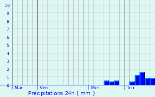 Graphique des précipitations prvues pour Tocane-Saint-Apre