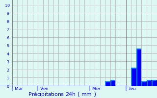 Graphique des précipitations prvues pour Les Lves-et-Thoumeyragues