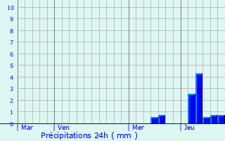 Graphique des précipitations prvues pour Caplong