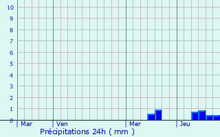 Graphique des précipitations prvues pour Grzes