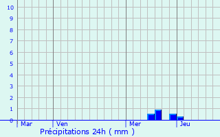 Graphique des précipitations prvues pour Freyssenet