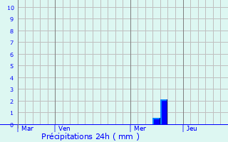 Graphique des précipitations prvues pour Pindres