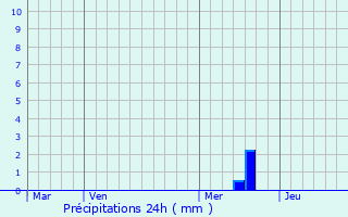 Graphique des précipitations prvues pour Saint-tienne-de-Fougres