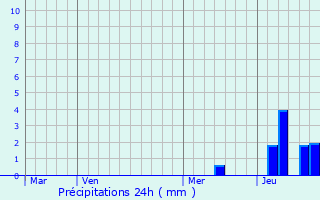 Graphique des précipitations prvues pour Salleboeuf