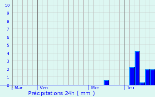 Graphique des précipitations prvues pour Ayguemorte-les-Graves