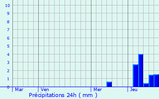 Graphique des précipitations prvues pour Daignac