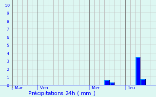 Graphique des précipitations prvues pour Saint-Cybranet