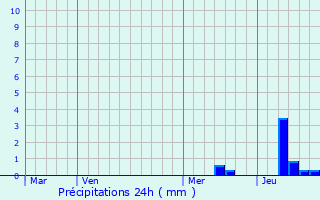 Graphique des précipitations prvues pour Castelnaud-la-Chapelle